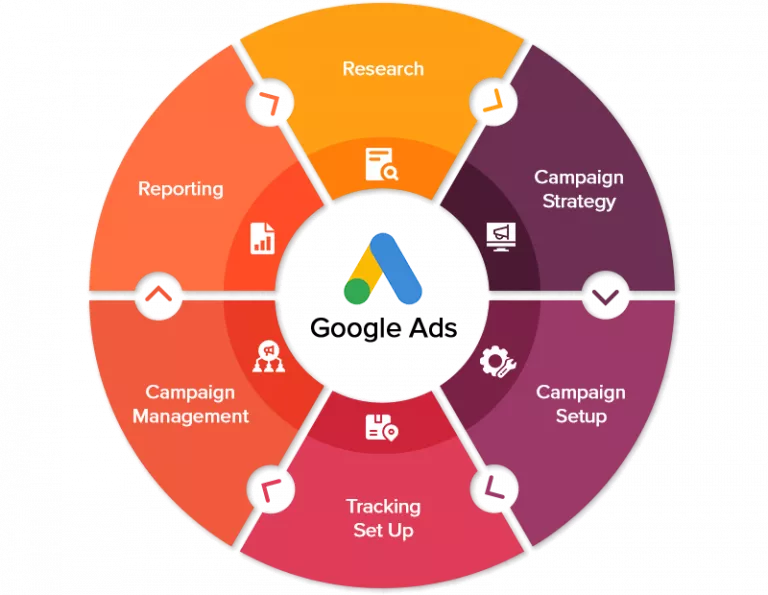 pay per click services in UAE