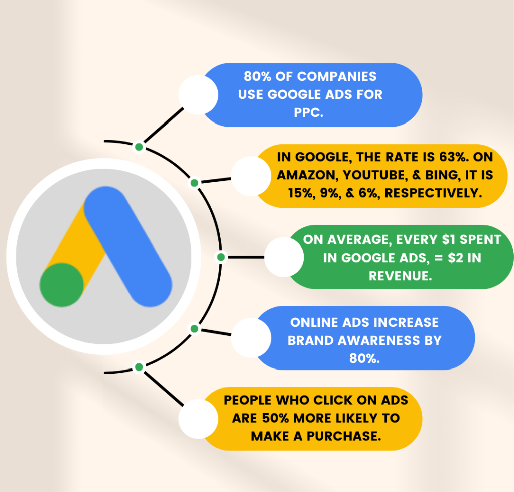 google ads services in Dubai